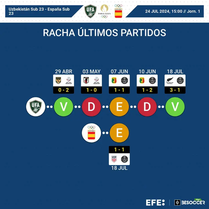 As&iacute; llegan Espa&ntilde;a y Uzbekist&aacute;n al debut en los JJOO. EFE