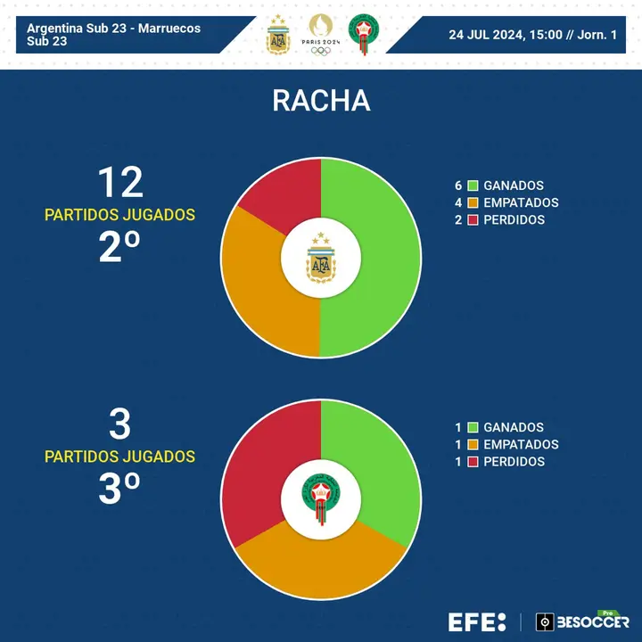 N&uacute;meros de Argentina y Marruecos hasta llegar al partido del 24 de julio.. EFE