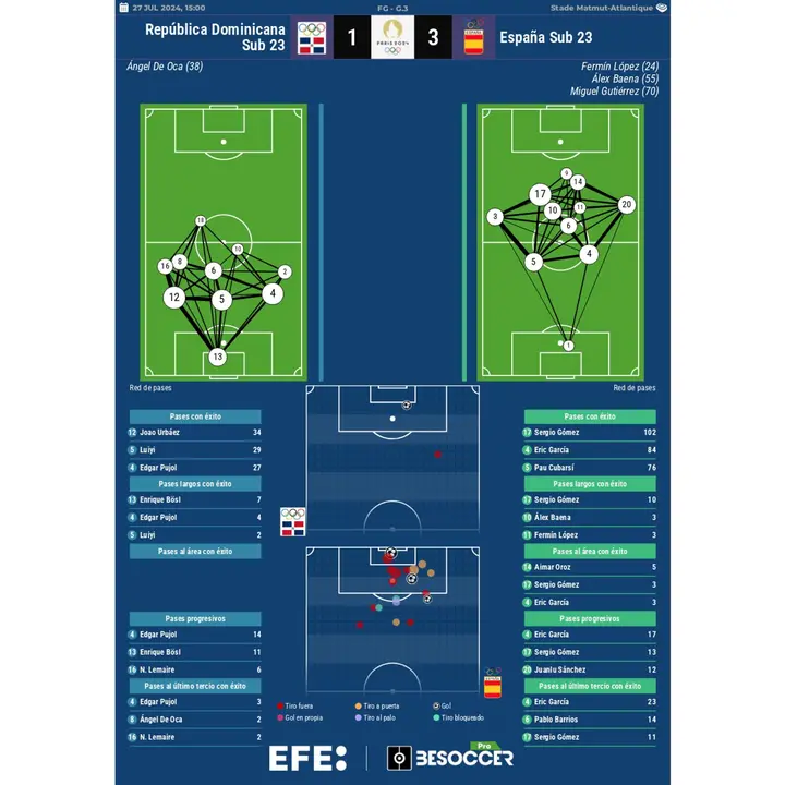 Los n&uacute;meros del Rep&uacute;blica Dominicana-Espa&ntilde;a EFE