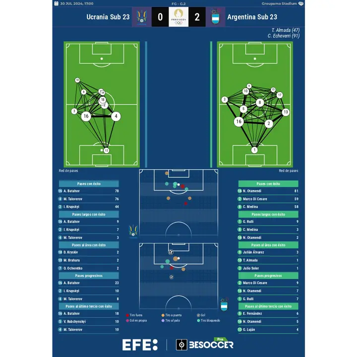Los n&uacute;meros del Ucrania-Argentina. EFE
