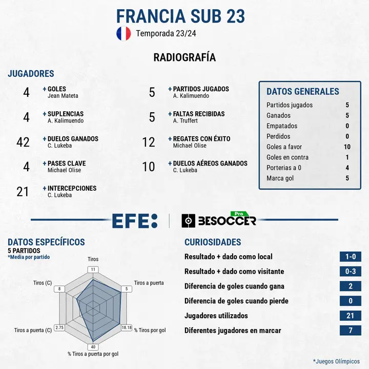 Francia, a la final ante su vecina Espa&ntilde;a. EFE