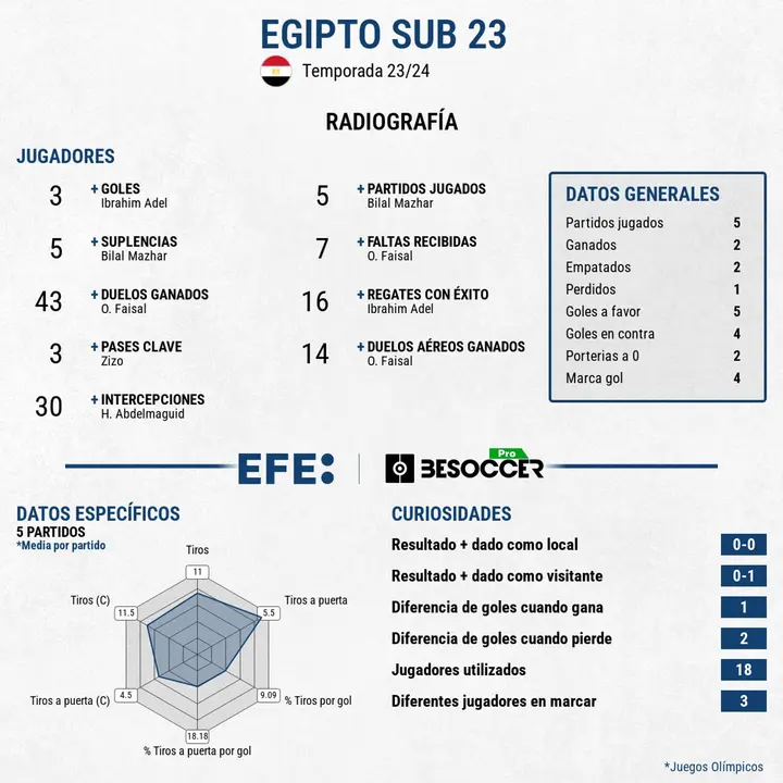 E Gipto se le fue al final y luchar&aacute; por el bronce. EFE