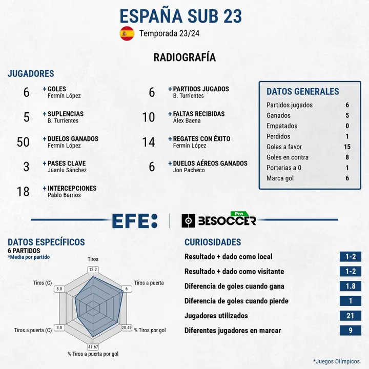 Ferm&iacute;n lidera el oro de Espa&ntilde;a en Par&iacute;s. EFE