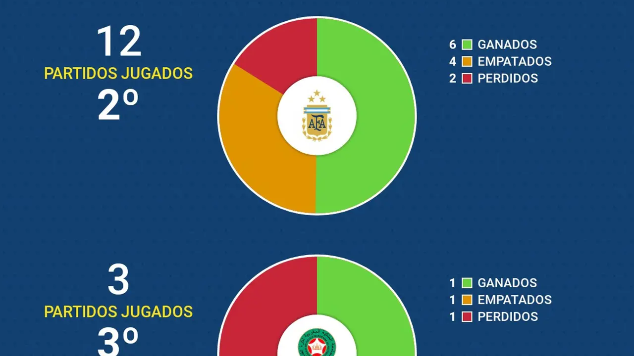 N&uacute;meros de Argentina y Marruecos hasta llegar al partido del 24 de julio.. EFE