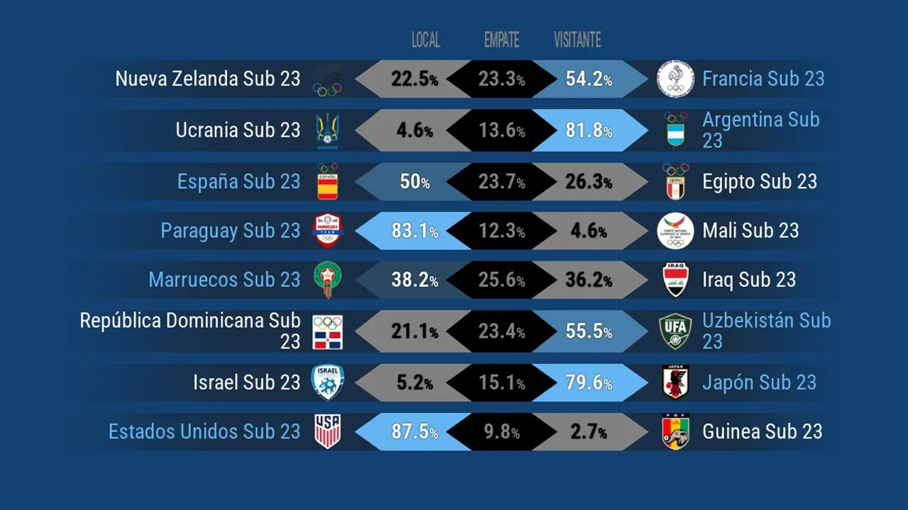 Porcentajes de la &uacute;ltima jornada de la fase de grupos. EFE